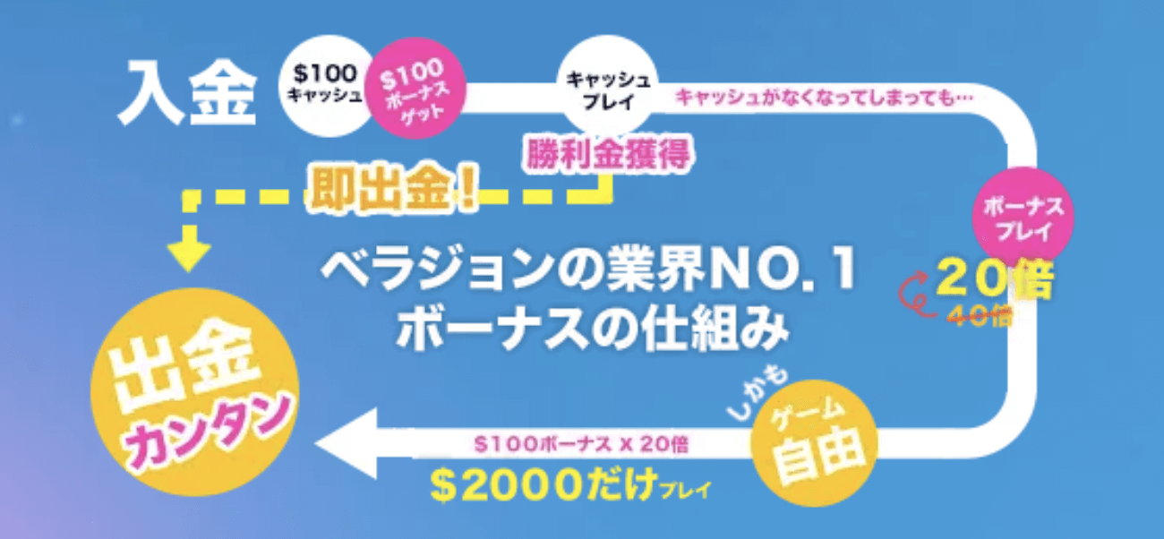 オンカジ初回入金ボーナス、分離型入金ボーナスとは