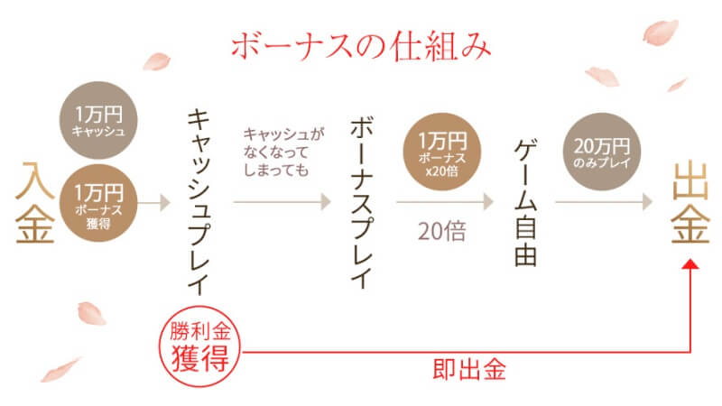 遊雅堂の入金ボーナス、分離型入金ボーナス